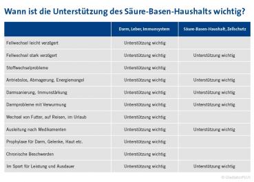 Preview: GladiatorPLUS Hund - die Milieufütterung